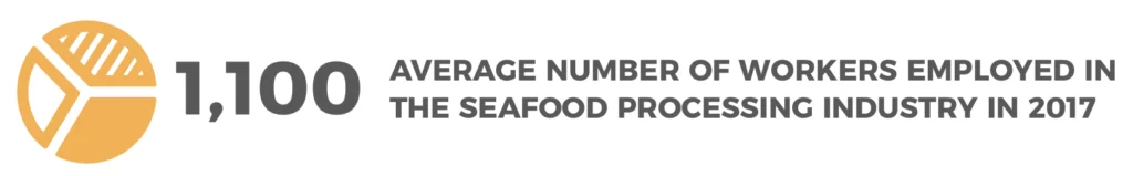 A yellow pie chart in the left side. And in the right side the following text: 1,100 AVERAGE NUMBER OF WORKERS EMPLOYED IN THE SEAFOOD PROCESSING INDUSTRY IN 2017